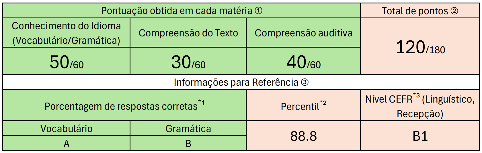 PontuaçãoN1N2N3